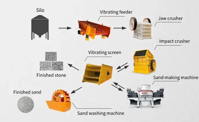 Process flow of machine-made sand